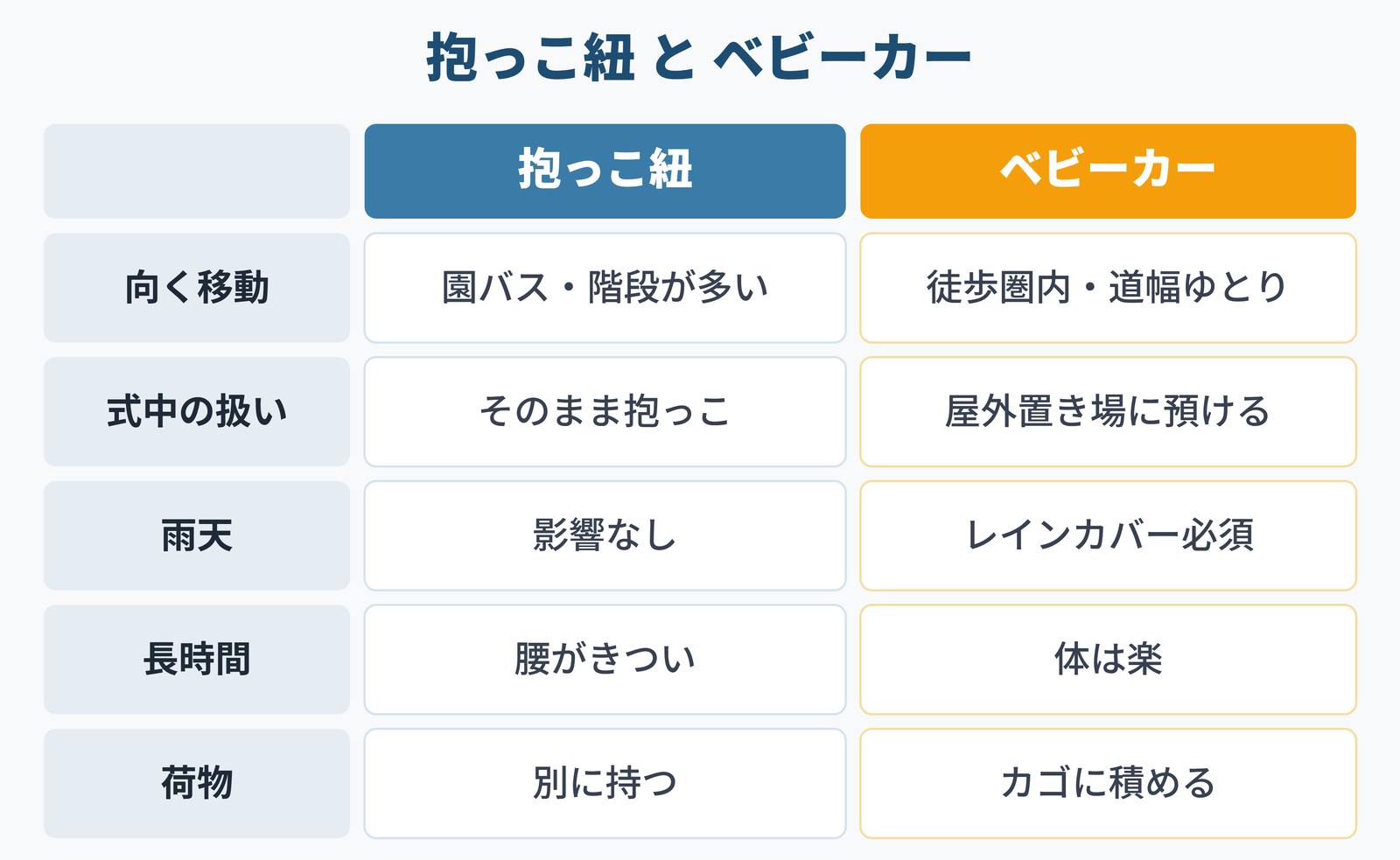 抱っこ紐とベビーカーを移動・式中・雨天などの観点で比較した表