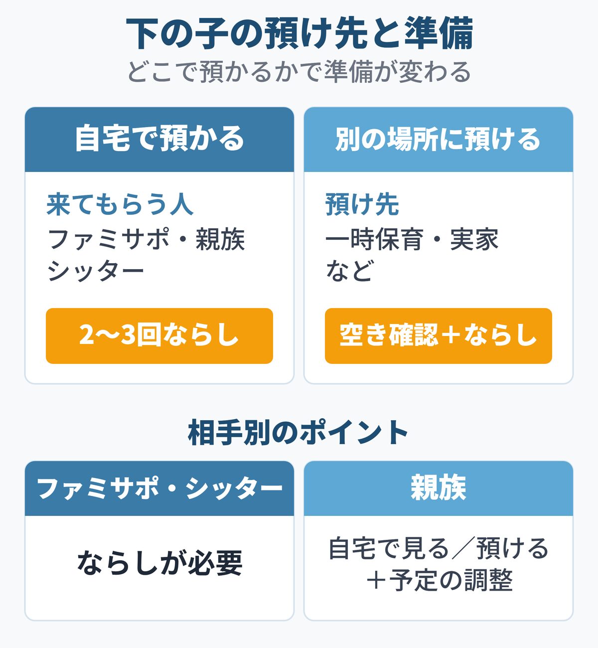 下の子の預け先を自宅と別の場所に分け、それぞれの準備をまとめた図