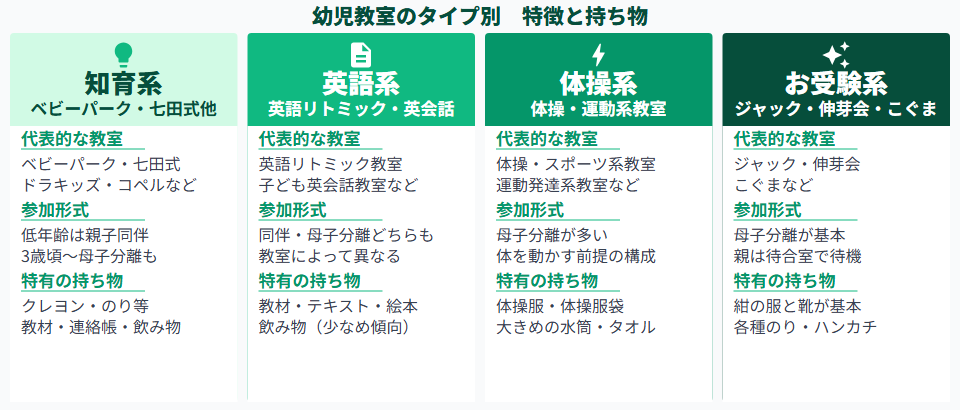 幼児教室タイプ別 特徴と持ち物早見