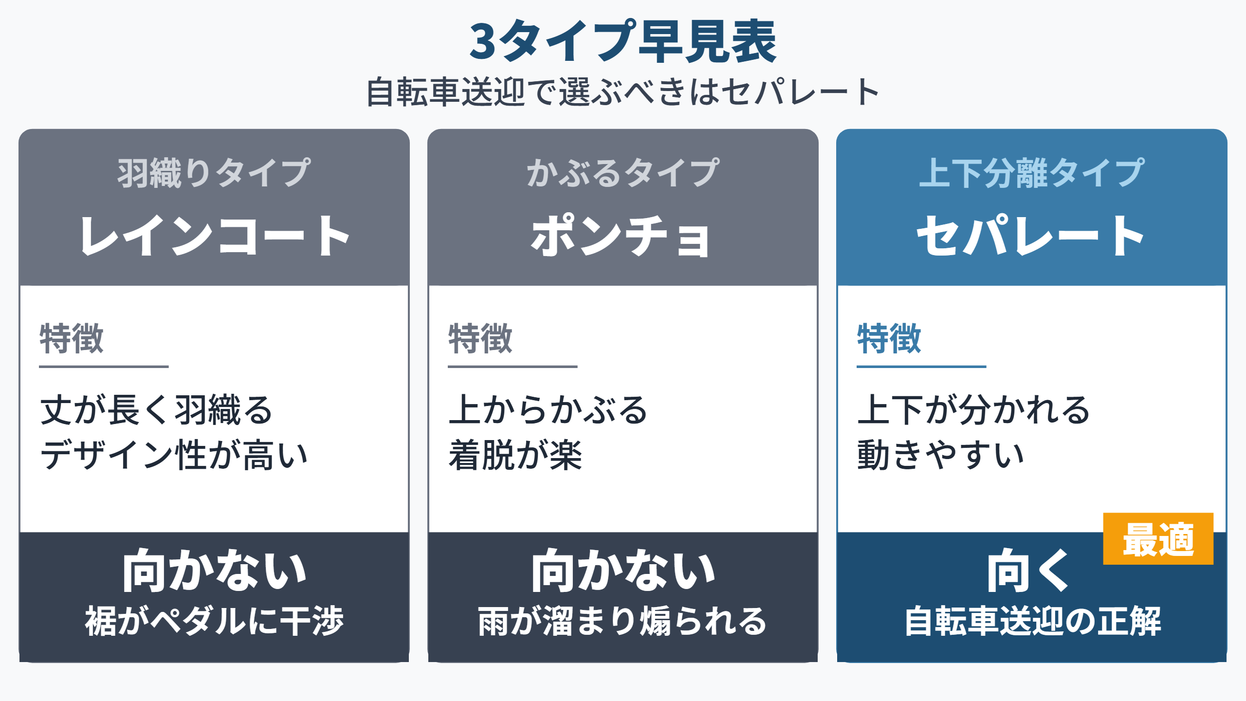 3タイプ早見表。レインコートとポンチョは自転車送迎に向かず、セパレートが最適。