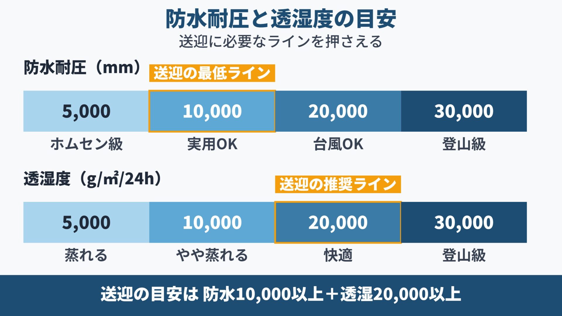 防水耐圧と透湿度の目安。送迎には防水10,000mm以上＋透湿20,000以上が目安。