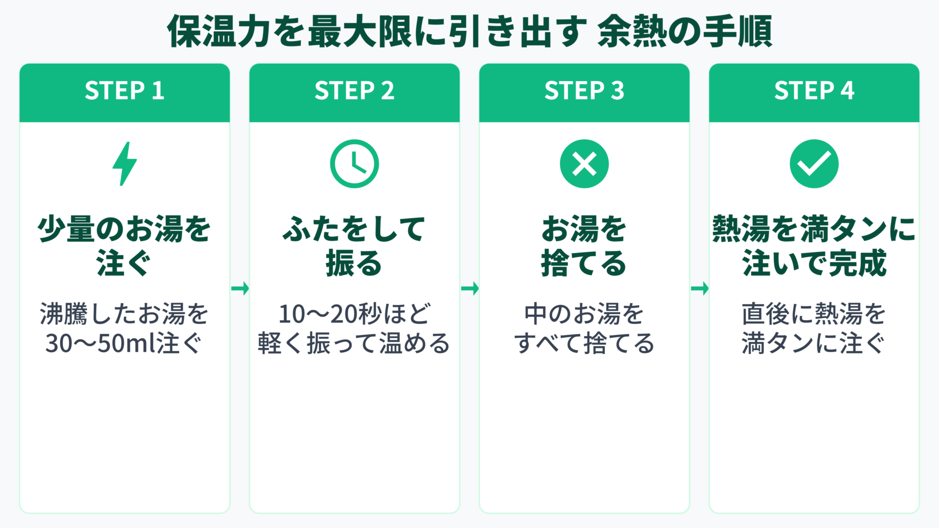 保温力を最大限に引き出す余熱の4ステップ。少量のお湯を注ぐ→ふたをして振る→お湯を捨てる→熱湯を満タンに注ぐ。