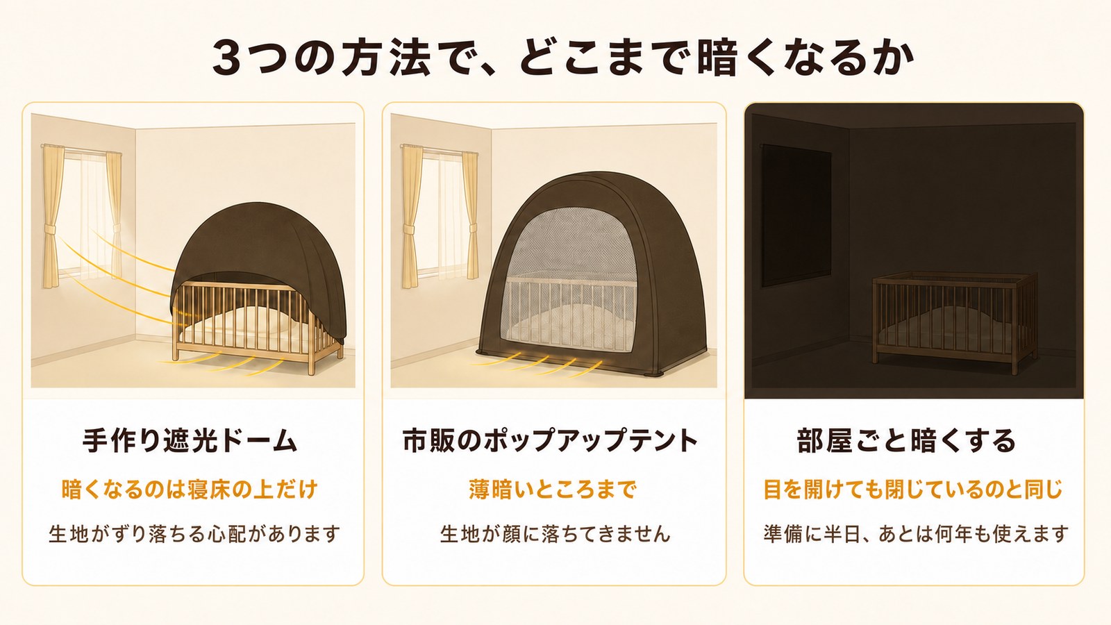 手作り遮光ドーム、市販のポップアップテント、部屋ごと暗くするの3つで、暗くなる範囲がどう違うかを比べたところ
