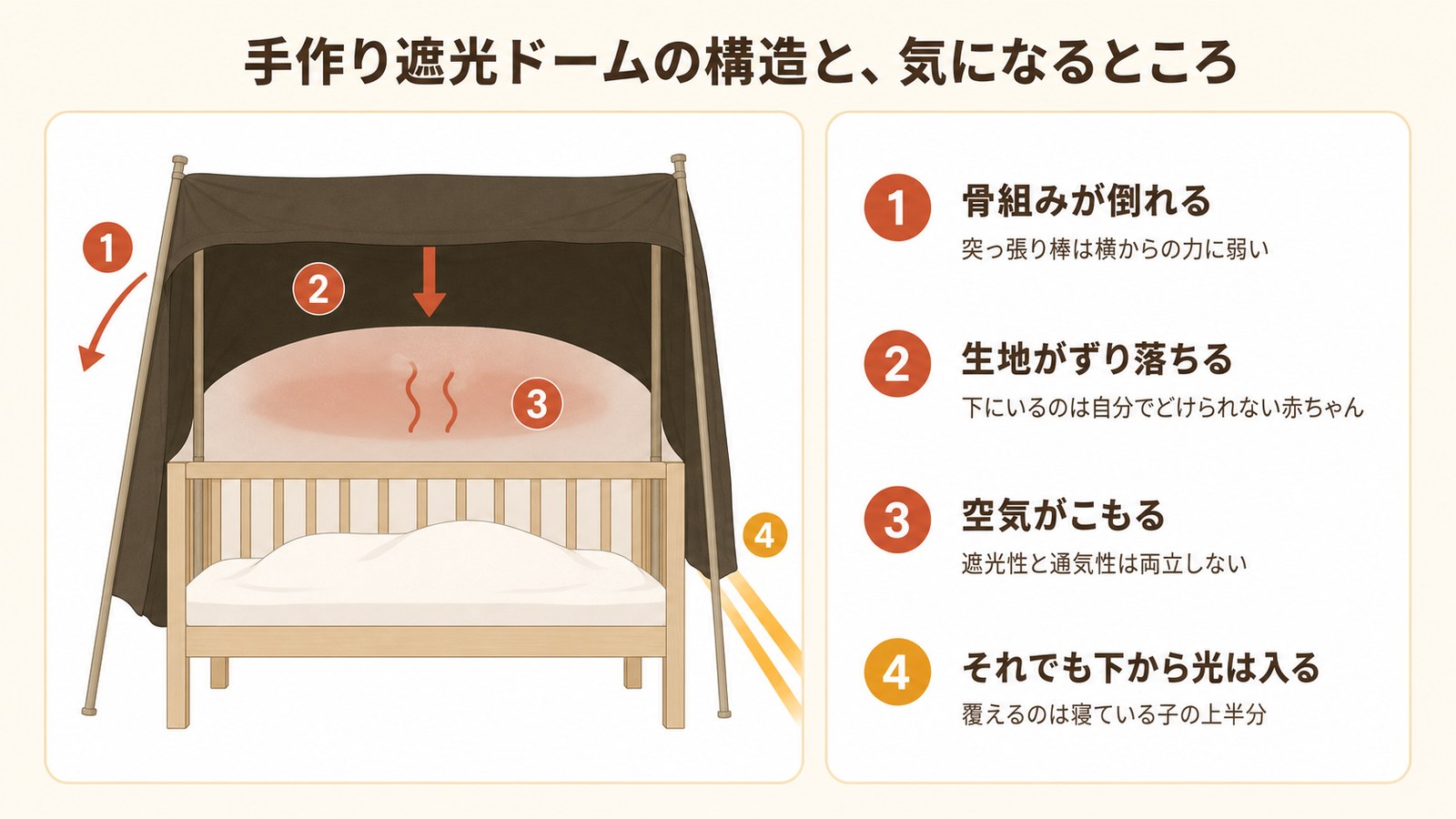 ベビーベッドに突っ張り棒と遮光生地でドームを作ったときの断面。骨組みが倒れる、生地がずり落ちる、空気がこもる、下から光が入る