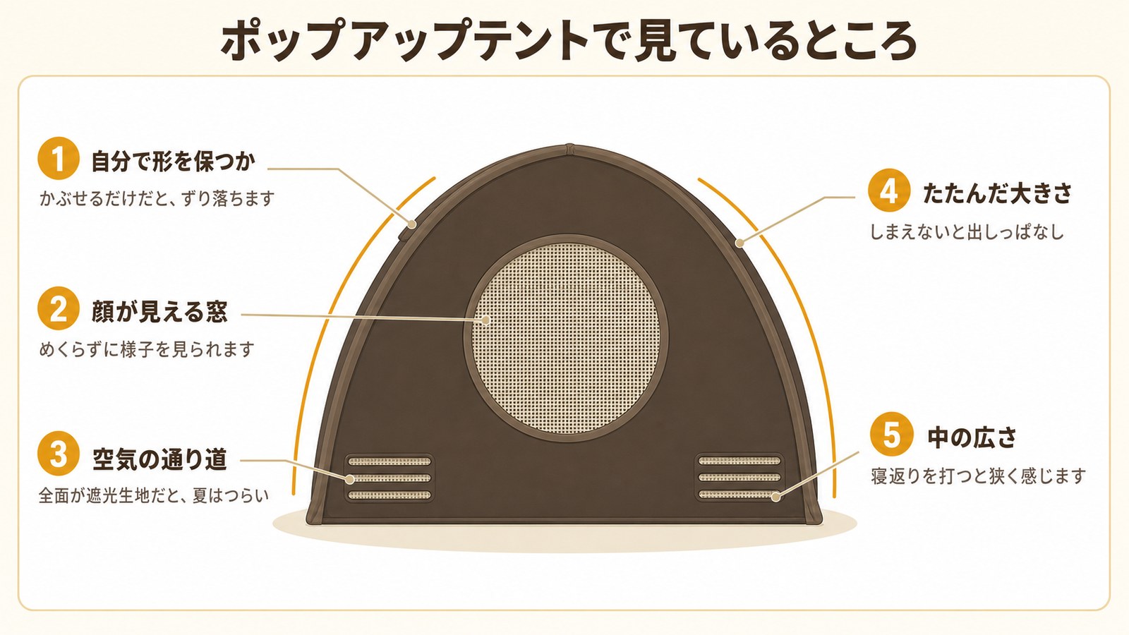 赤ちゃん用ポップアップテントを選ぶときに見るところ。形を保つか、顔が見える窓、空気の通り道、たたんだ大きさ、中の広さ