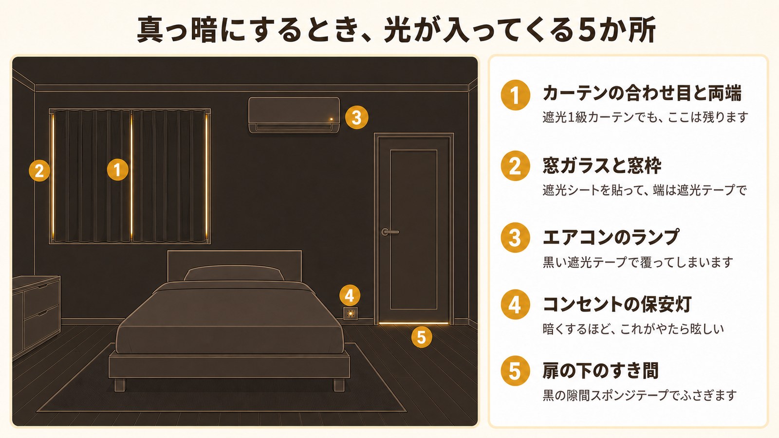 遮光した寝室で光が漏れてくるところ。カーテンの合わせ目と両端、窓枠、エアコンのランプ、コンセントの保安灯、扉の下のすき間