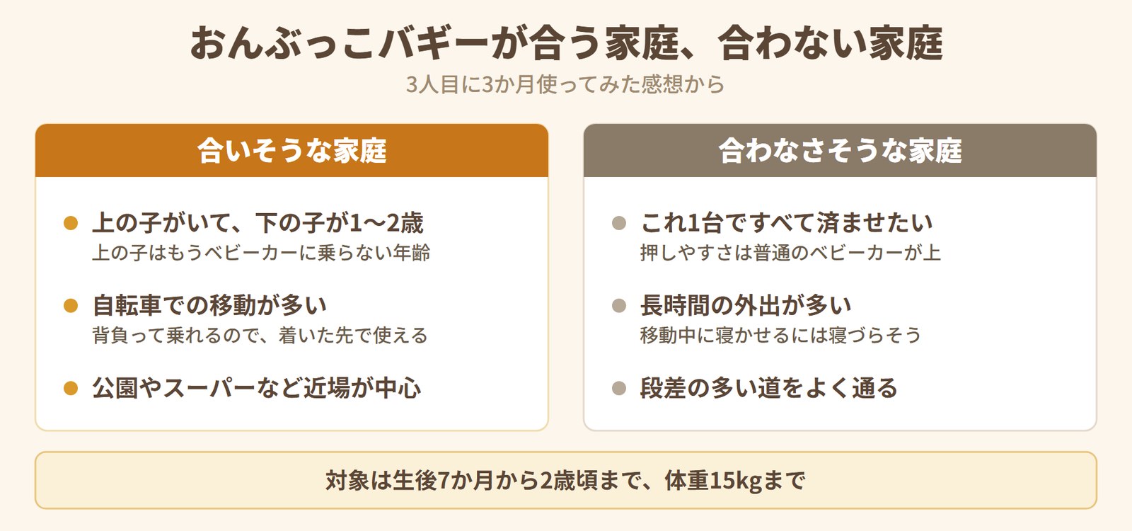 上の子がいて自転車で動く家庭には合い、これ1台で済ませたい家庭には合わない